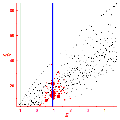 Peres lattice <N>